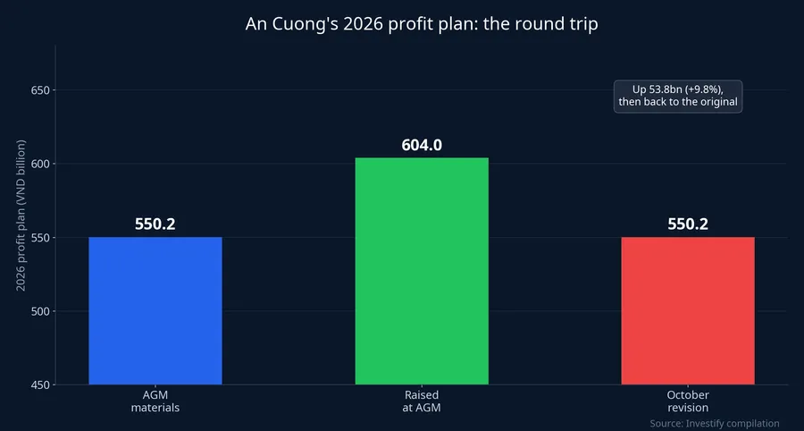 An Cuong's 2026 profit plan: the round trip