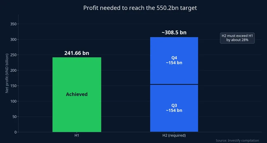 Profit needed to reach the 550.2bn target