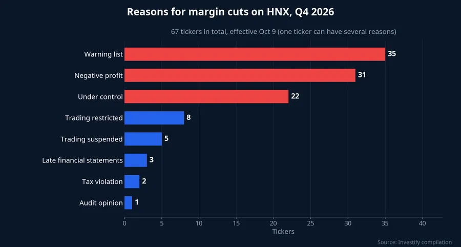 Reasons for margin cuts on HNX, Q4 2026