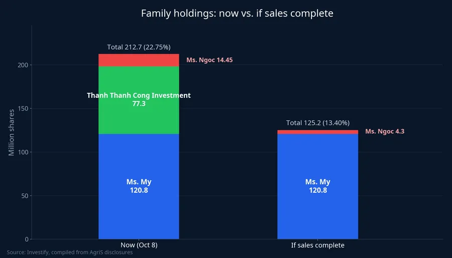 Chart comparing the family's holdings now and after the sales