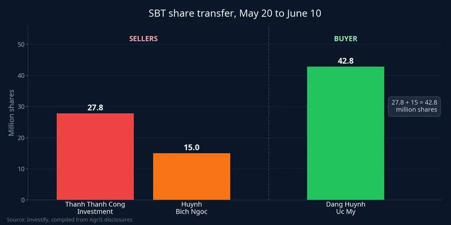 Chart of the May to June SBT share transfer