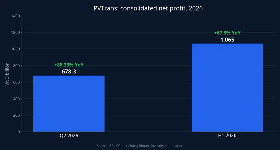 PVTrans consolidated net profit, Q2 and H1 2026