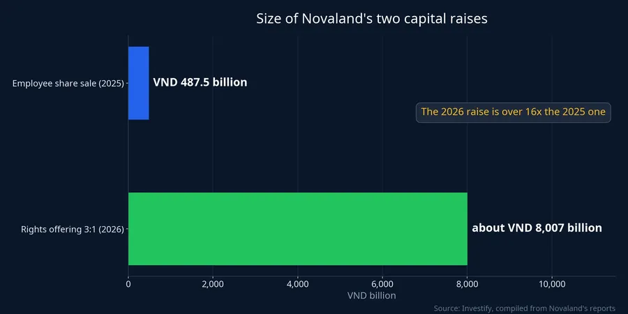 Bar chart comparing the 2025 employee share sale with the 2026 rights offering
