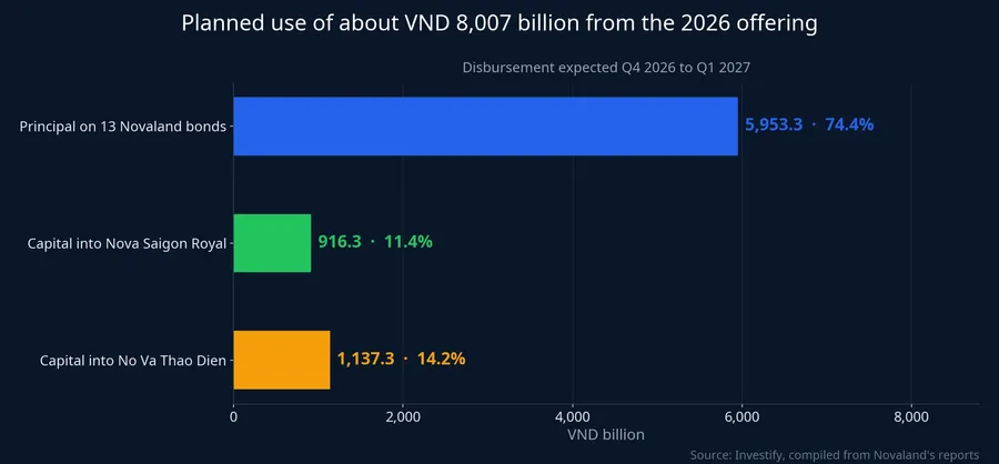 Horizontal bar chart showing the planned use of about VND 8,007 billion from the 2026 offering