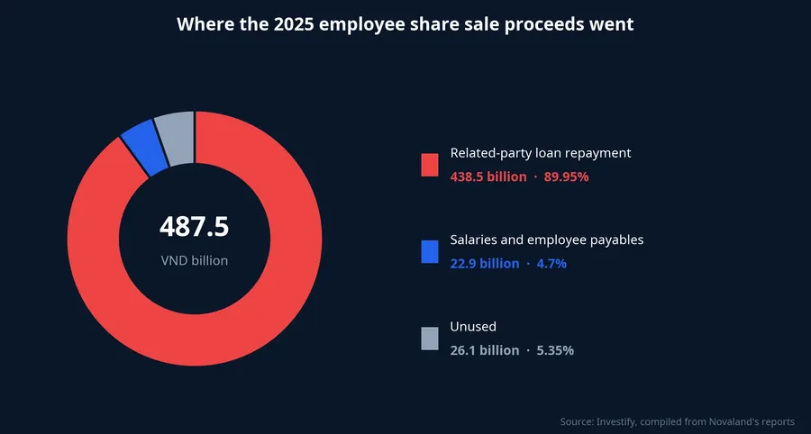 Donut chart showing how Novaland used the VND 487.5 billion raised from its 2025 employee share sale