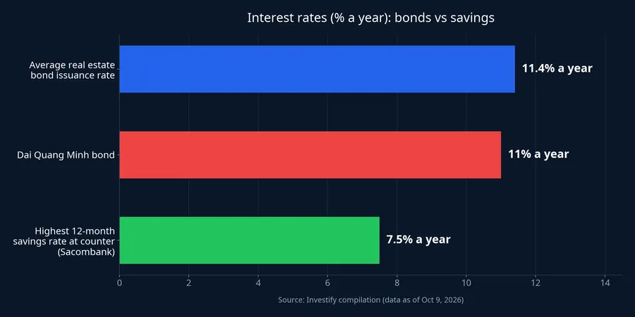Interest rates: Dai Quang Minh bond, average property bond and 12-month savings
