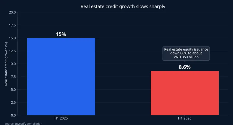 Real estate credit growth, H1 2025 vs H1 2026