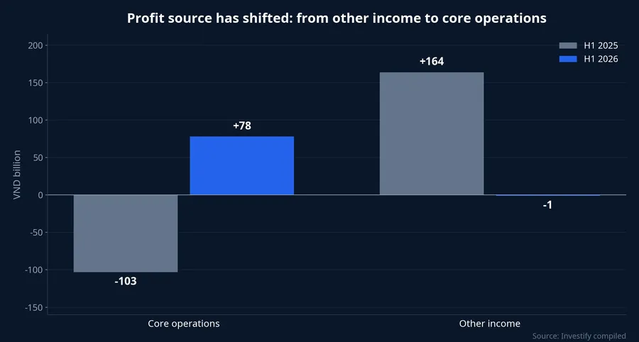 First-half profit sources compared, 2025 versus 2026