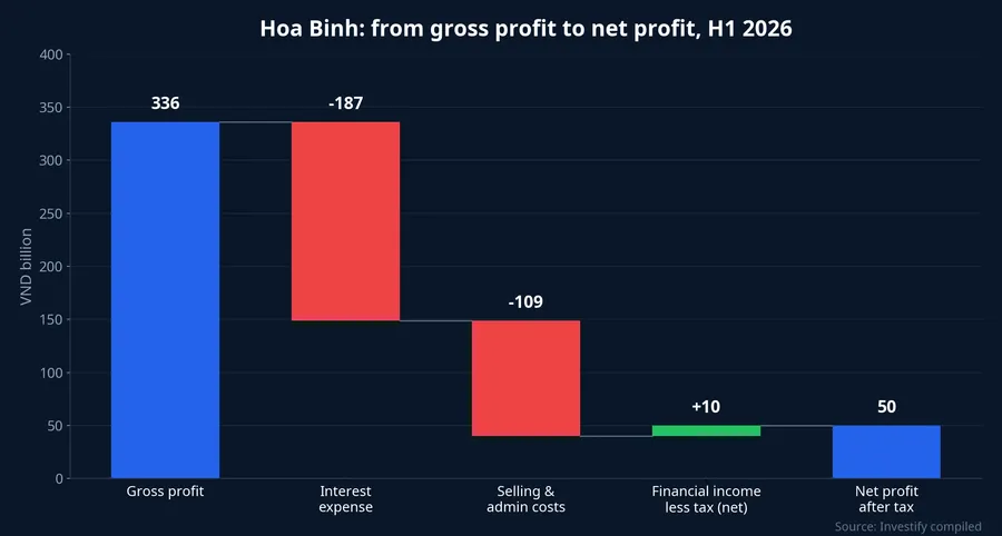 Waterfall chart from gross profit to net profit at Hoa Binh
