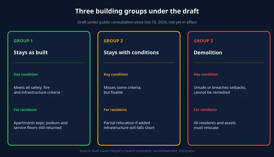 Three building groups under the draft