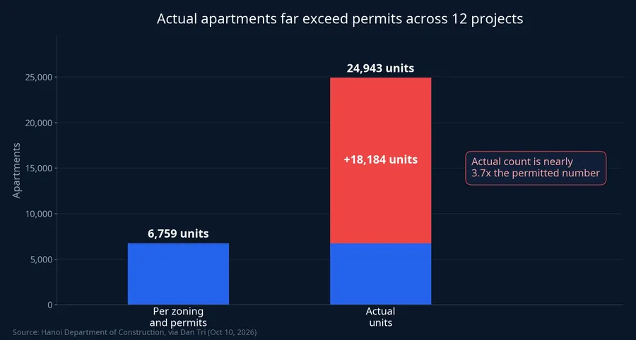 Actual apartments far exceed permits across 12 projects
