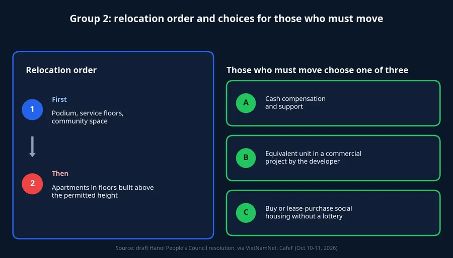 Group 2: relocation order and choices for those who must move