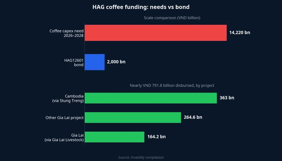 Coffee capital needs for 2026–2028 versus bond HAG12601 and disbursements to date