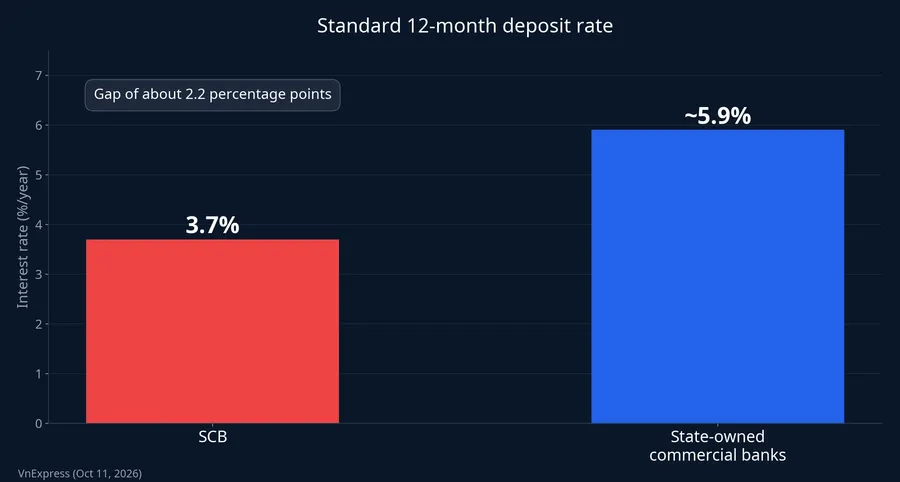 Chart: 12-month deposit rate, SCB versus state-owned banks