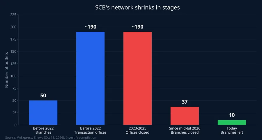 Chart: SCB's network shrinks in stages