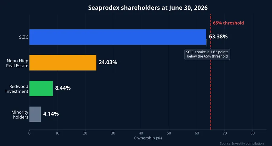 Seaprodex shareholder structure at June 30, 2026, with the 65% threshold