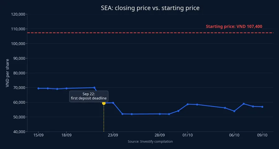 SEA closing price versus the VND 107,400 starting price