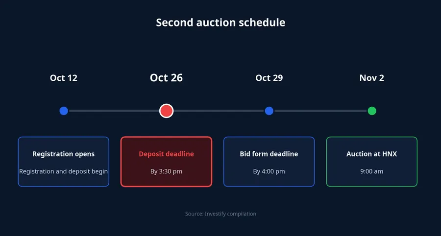 Second auction schedule: Oct 12 registration opens, Oct 26 deposit deadline, Oct 29 bid form deadline, Nov 2 auction
