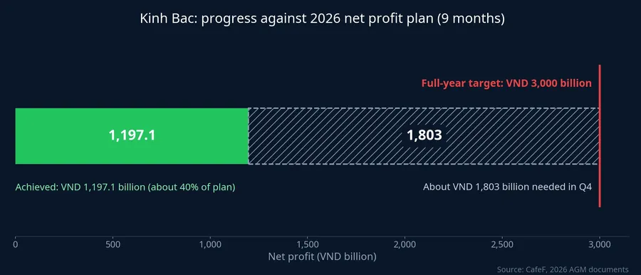 Kinh Bac's progress against its 2026 net profit plan after nine months