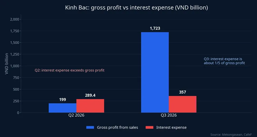 Gross profit from sales versus interest expense at Kinh Bac, Q2 and Q3 2026