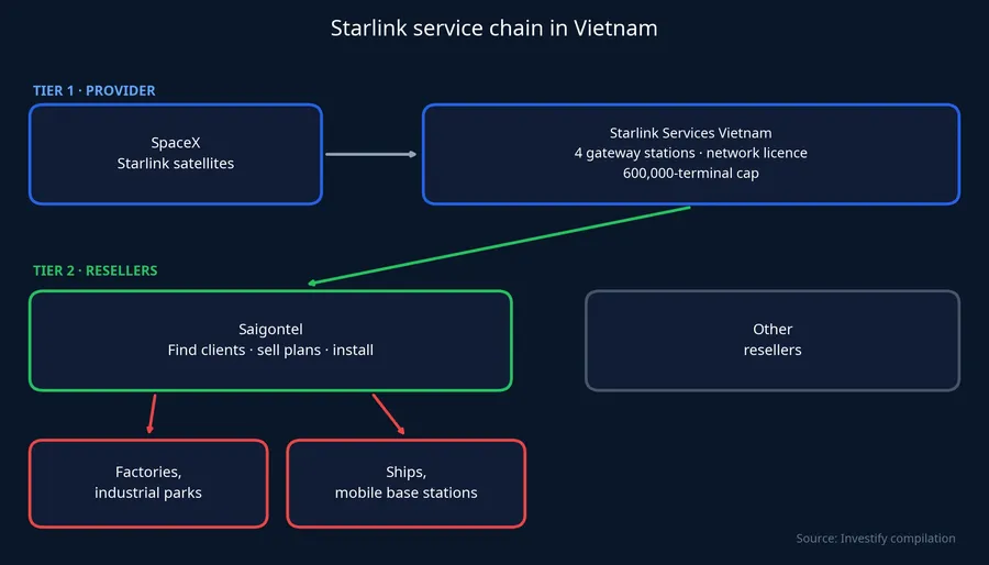 Starlink service chain in Vietnam: SpaceX, Starlink Services Vietnam, resellers and customers
