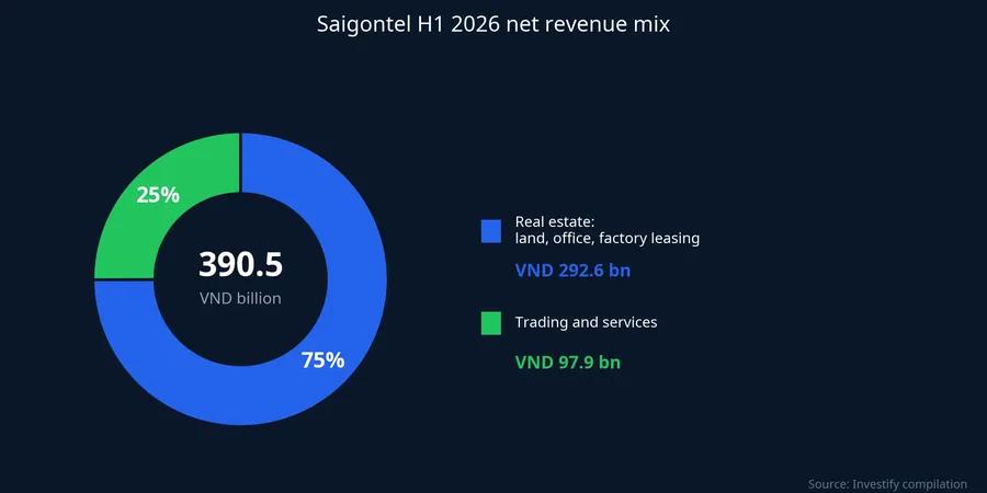 Saigontel H1 2026 net revenue mix