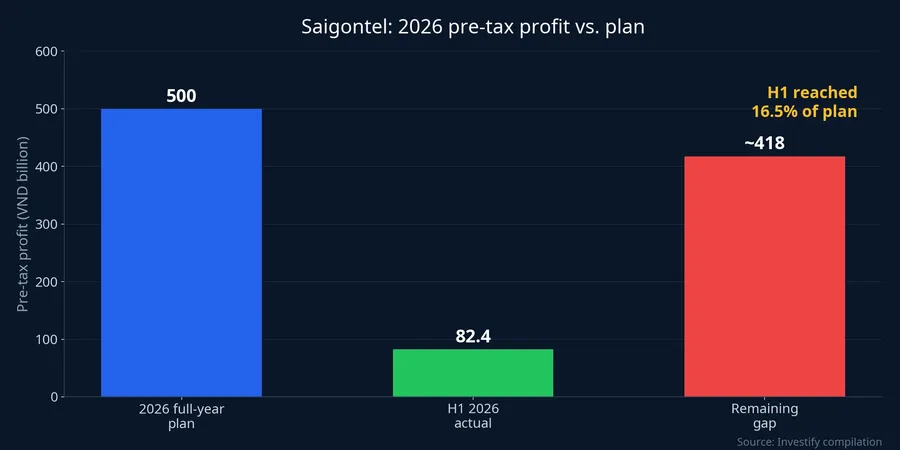 Saigontel 2026 pre-tax profit vs. plan