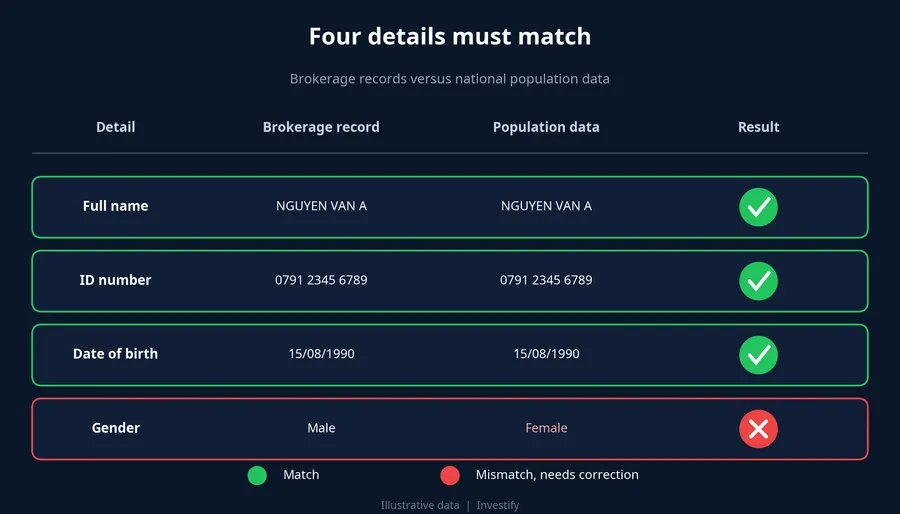 Four details must match between brokerage records and population data