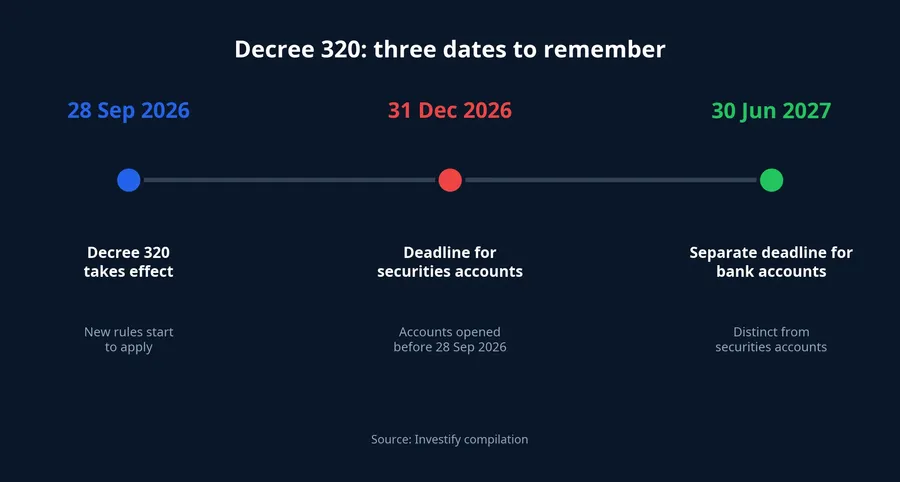 Three key dates under Decree 320