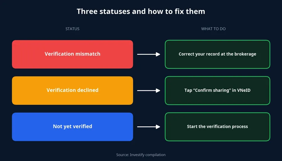 Three error statuses and how to fix them