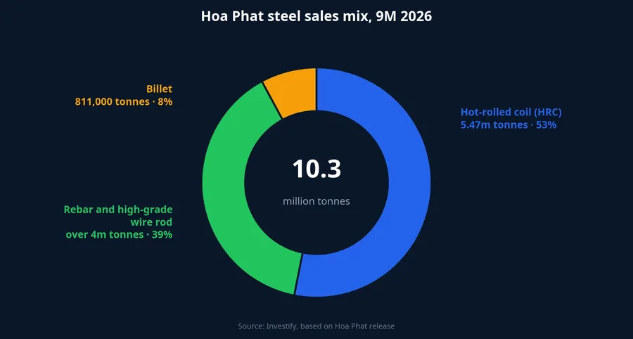 Hoa Phat steel sales mix, 9M 2026