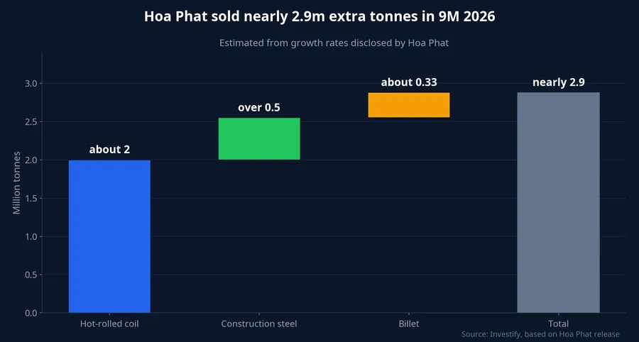 Contribution to the extra volume sold in 9M 2026