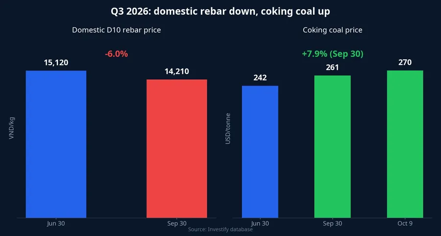 D10 rebar and coking coal prices in Q3 2026