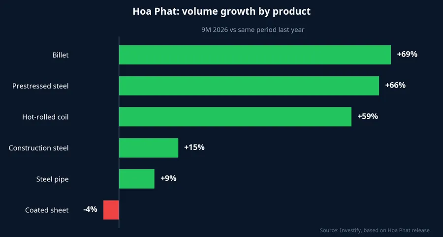 Hoa Phat: volume growth by product