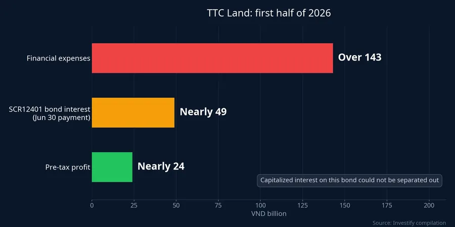 Financial expenses, bond interest and pre-tax profit at TTC Land