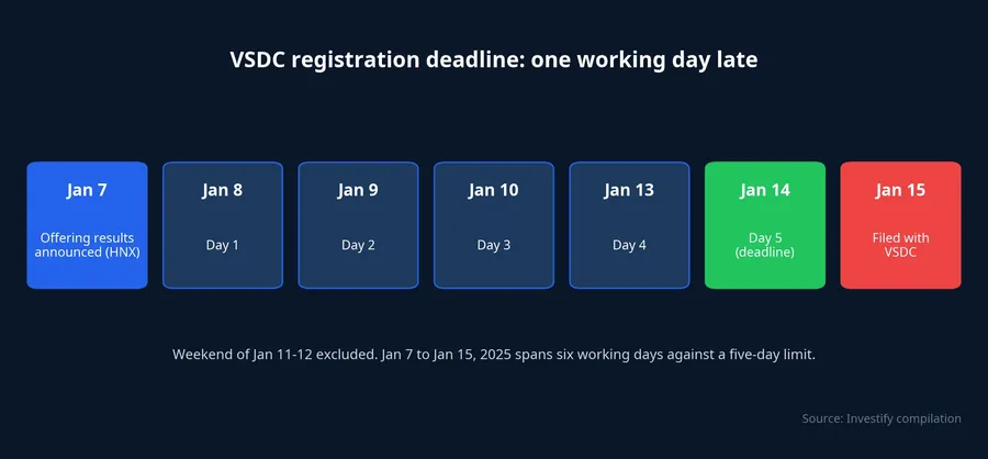 Timeline of the VSDC bond registration deadline