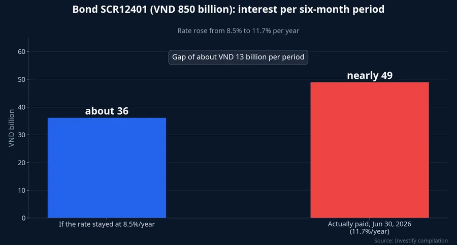 Interest per six-month period on bond SCR12401