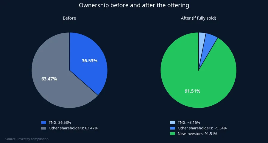 VC9 ownership before and after the offering