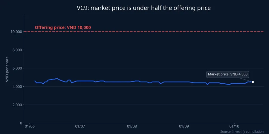 VC9 share price over the last 90 sessions versus the VND 10,000 offer price