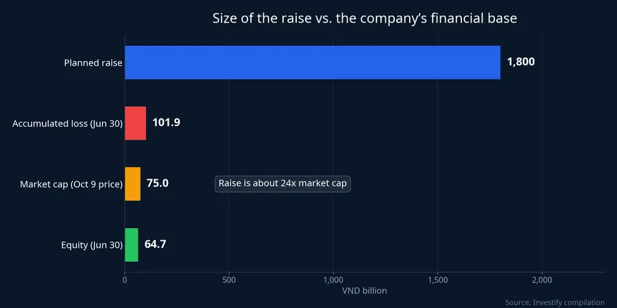 The planned raise compared with VC9's accumulated loss, market cap and equity