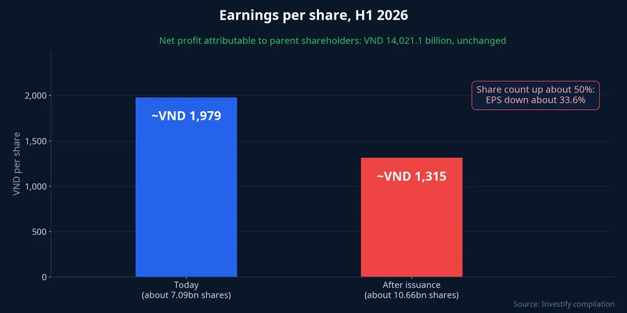 Earnings per share in H1 2026, before and after issuance