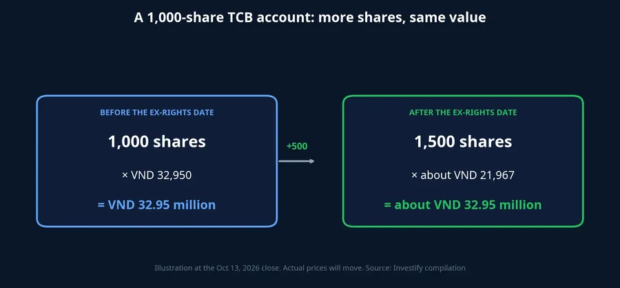 A 1,000-share TCB account before and after the ex-rights date