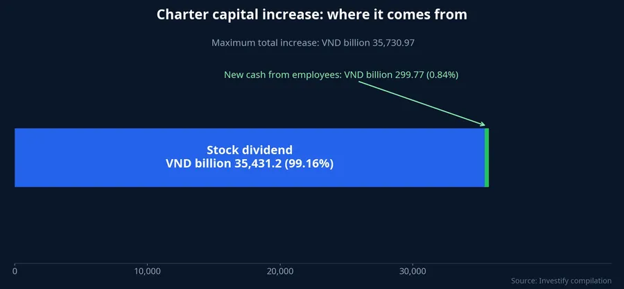 Where the charter capital increase comes from