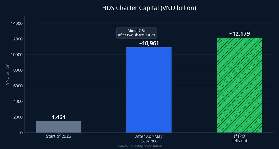 HDS charter capital