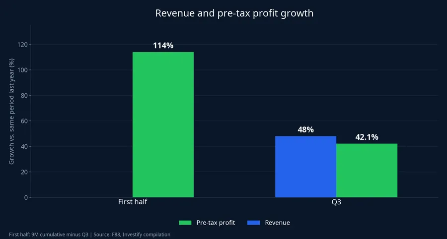 Revenue and pre-tax profit growth: first half and Q3