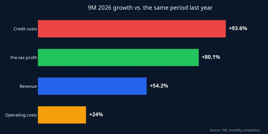 9M 2026 growth vs. the same period last year: credit costs, pre-tax profit, revenue, operating costs