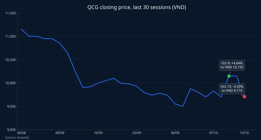 QCG closing price over the last 30 sessions