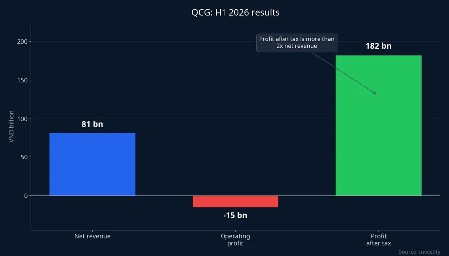 QCG first-half 2026 results