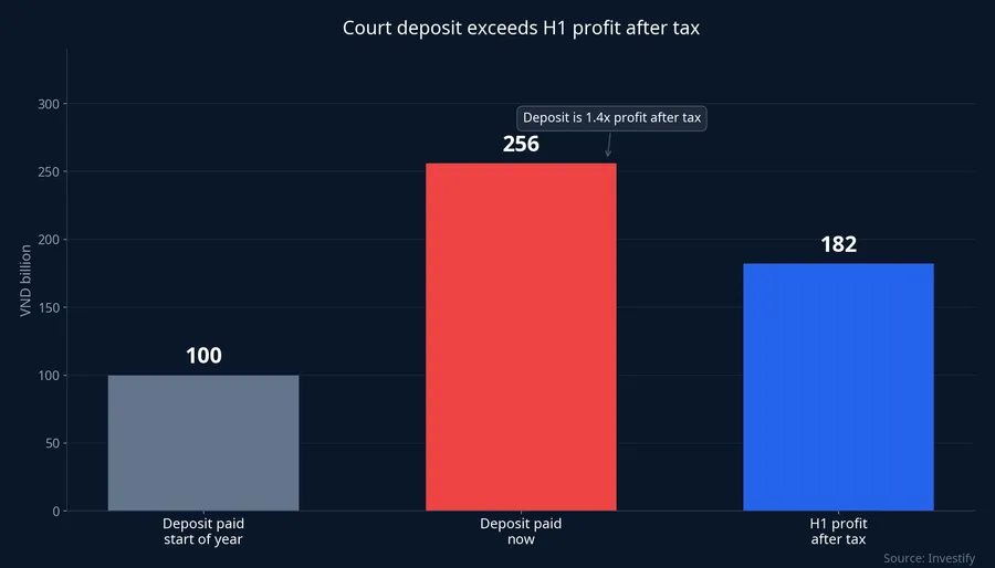 Court deposit versus first-half profit after tax