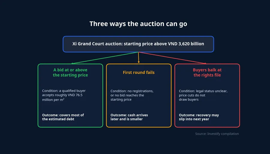 Three ways the auction can go